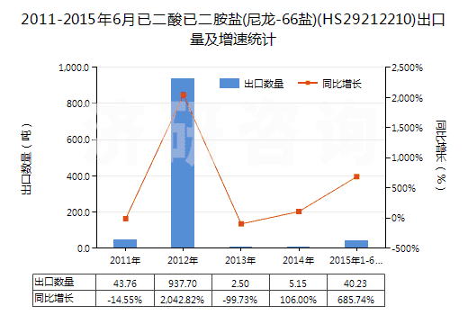 2011-2015年6月已二酸已二胺鹽(尼龍-66鹽)(HS29212210)出口量及增速統(tǒng)計(jì) 2011-2015年6月已二酸已二胺鹽(尼龍-66鹽)(HS29212210)出口量及增速統(tǒng)計(jì)